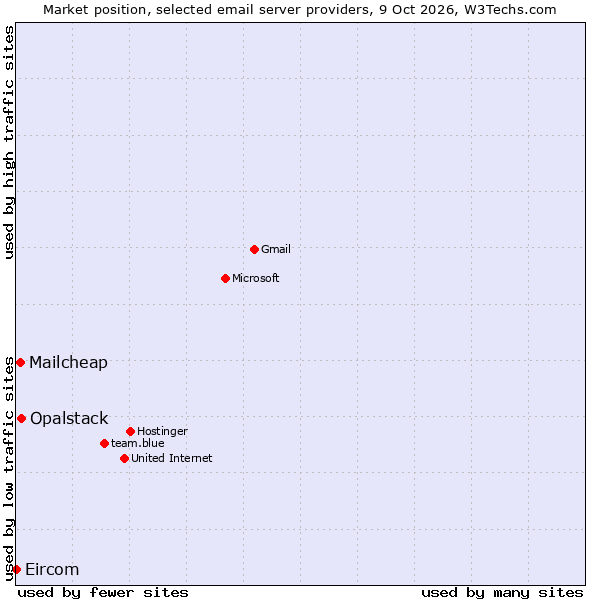 Market position of Opalstack vs. Mailcheap vs. Eircom