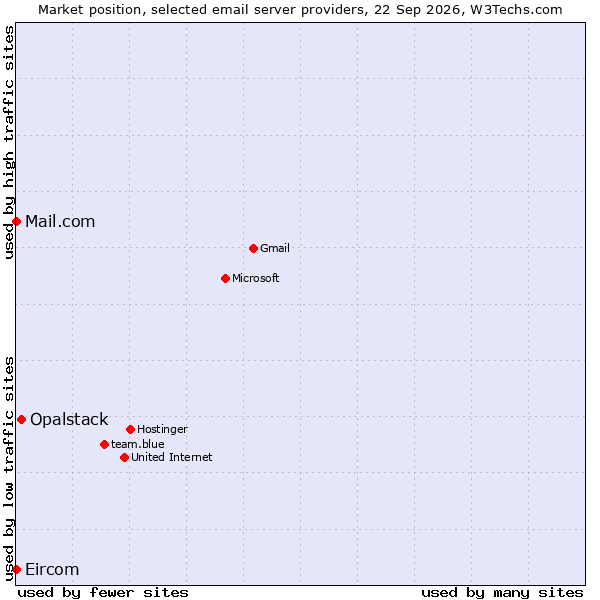 Market position of Opalstack vs. Mail.com vs. Eircom