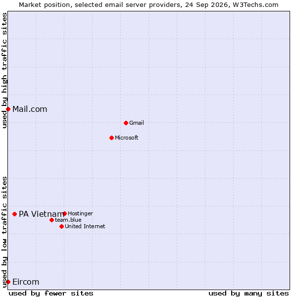 Market position of PA Vietnam vs. Mail.com vs. Eircom