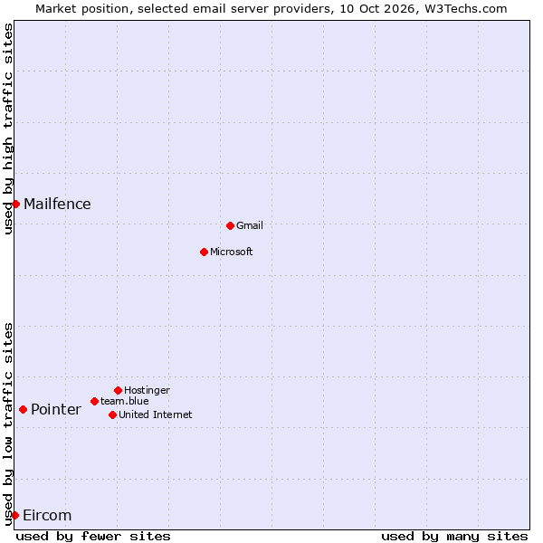 Market position of Pointer vs. Mailfence vs. Eircom