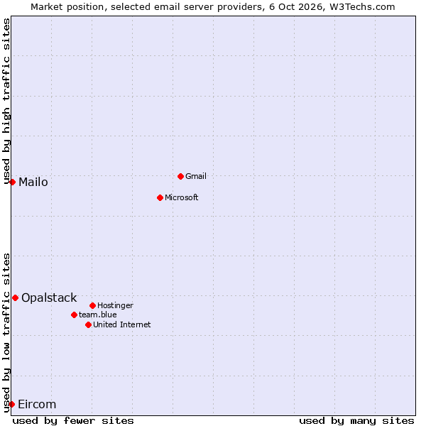 Market position of Opalstack vs. Mailo vs. Eircom