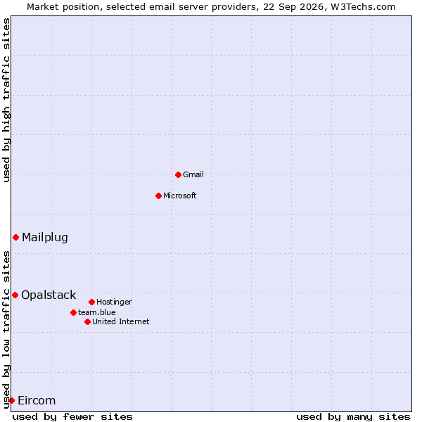 Market position of Mailplug vs. Opalstack vs. Eircom