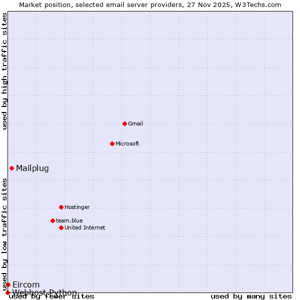 Market position of Mailplug vs. Eircom vs. Webhost Python