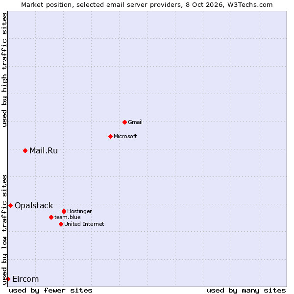 Market position of Mail.Ru vs. Opalstack vs. Eircom