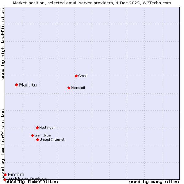 Market position of Mail.Ru vs. Eircom vs. Webhost Python