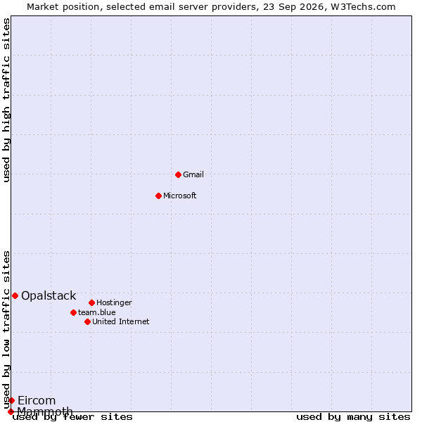 Market position of Opalstack vs. Eircom vs. Mammoth