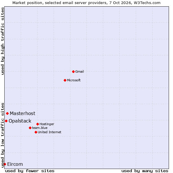 Market position of Masterhost vs. Opalstack vs. Eircom