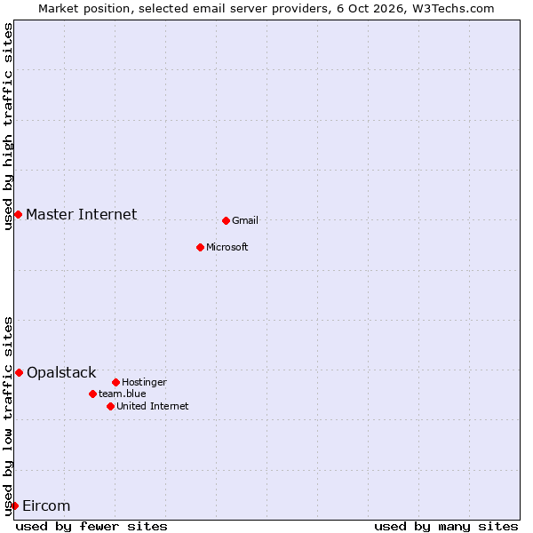 Market position of Opalstack vs. Master Internet vs. Eircom