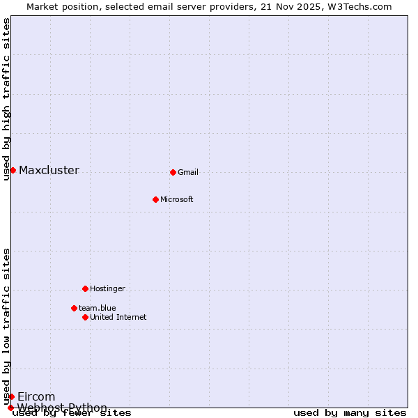 Market position of Maxcluster vs. Eircom vs. Webhost Python