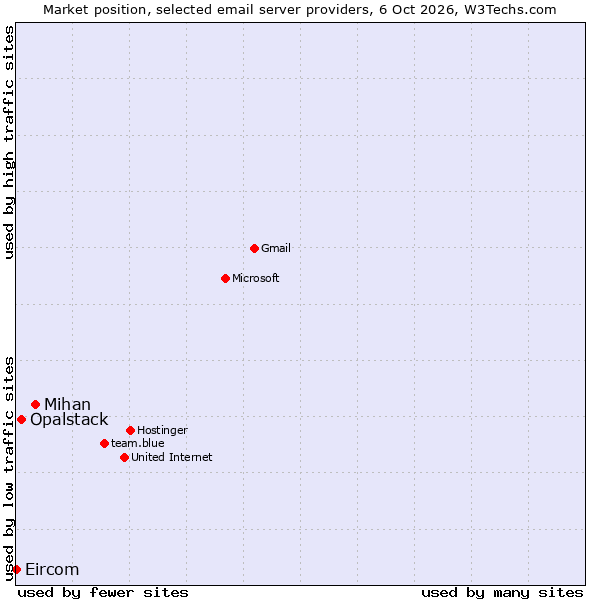 Market position of Mihan vs. Opalstack vs. Eircom