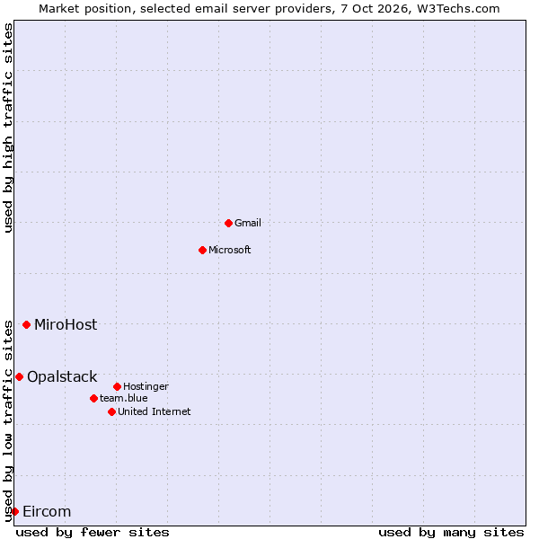 Market position of MiroHost vs. Opalstack vs. Eircom