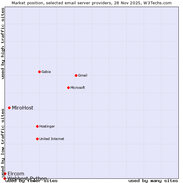 Market position of MiroHost vs. Eircom vs. Webhost Python