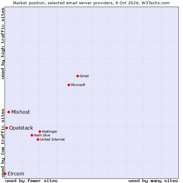 Market position of Mixhost vs. Opalstack vs. Eircom
