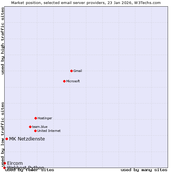 Market position of MK Netzdienste vs. Eircom vs. Webhost Python