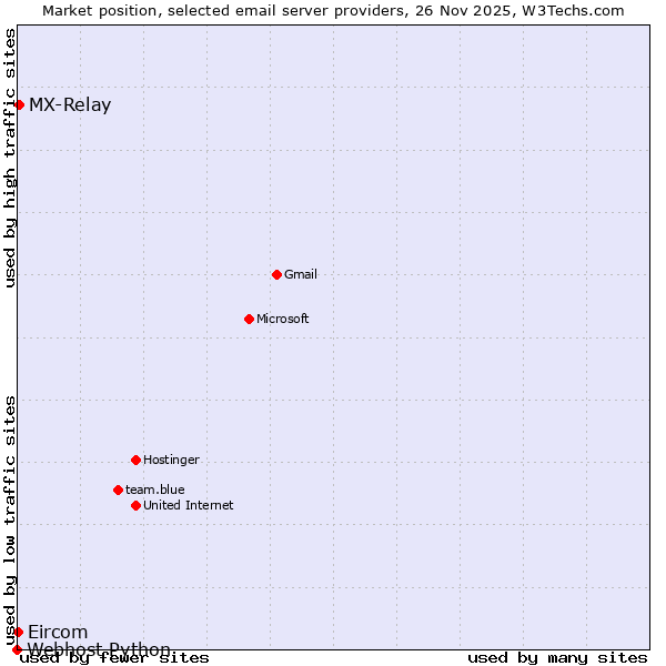 Market position of MX-Relay vs. Eircom vs. Webhost Python