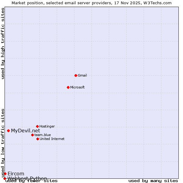 Market position of MyDevil.net vs. Eircom vs. Webhost Python