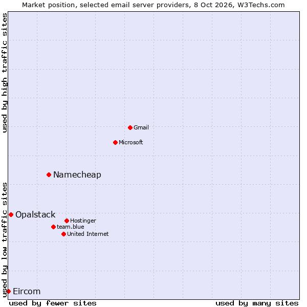 Market position of Namecheap vs. Opalstack vs. Eircom