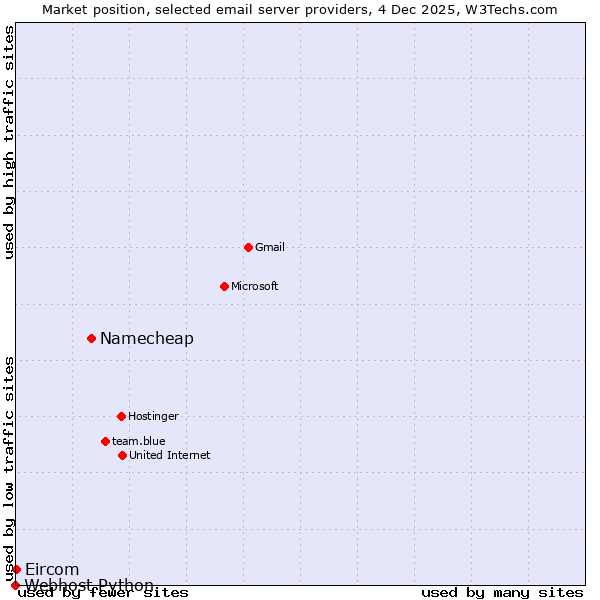 Market position of Namecheap vs. Eircom vs. Webhost Python