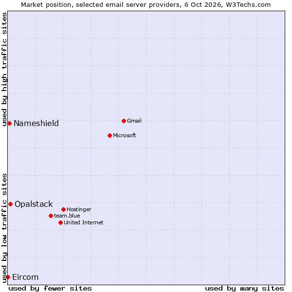 Market position of Opalstack vs. Nameshield vs. Eircom