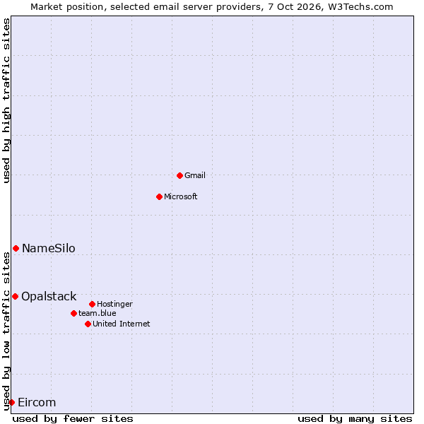 Market position of NameSilo vs. Opalstack vs. Eircom