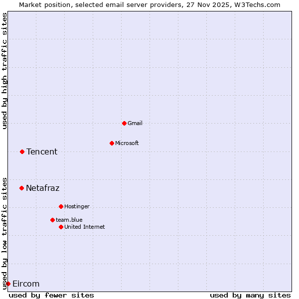 Market position of Tencent vs. Netafraz vs. Eircom