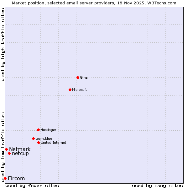Market position of netcup vs. Netmark vs. Eircom