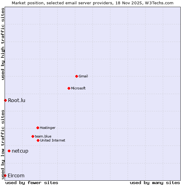 Market position of netcup vs. Root.lu vs. Eircom