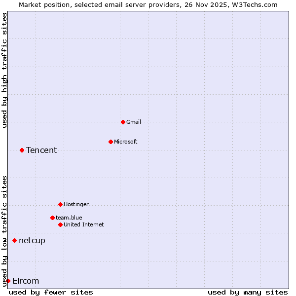 Market position of Tencent vs. netcup vs. Eircom