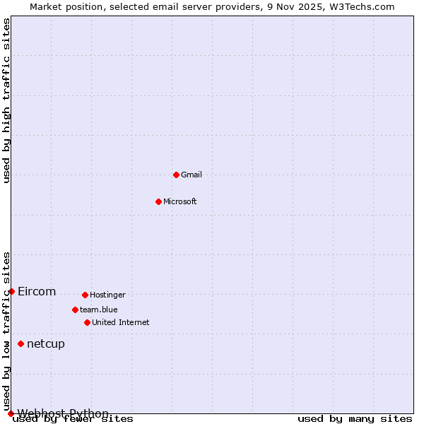 Market position of netcup vs. Eircom vs. Webhost Python