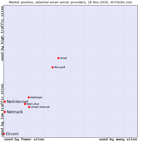Market position of Netmark vs. Netinternet vs. Eircom