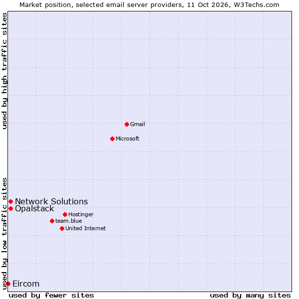 Market position of Network Solutions vs. Opalstack vs. Eircom