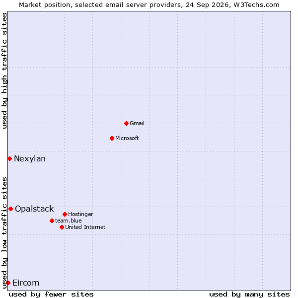 Market position of Opalstack vs. Nexylan vs. Eircom