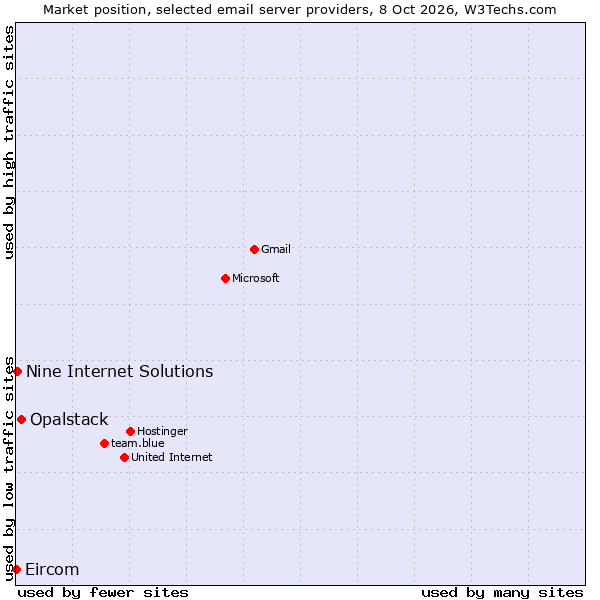 Market position of Opalstack vs. Nine Internet Solutions vs. Eircom
