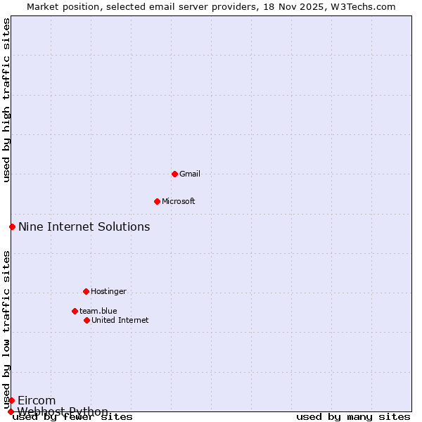 Market position of Nine Internet Solutions vs. Eircom vs. Webhost Python