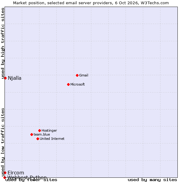 Market position of Njalla vs. Eircom vs. Webhost Python