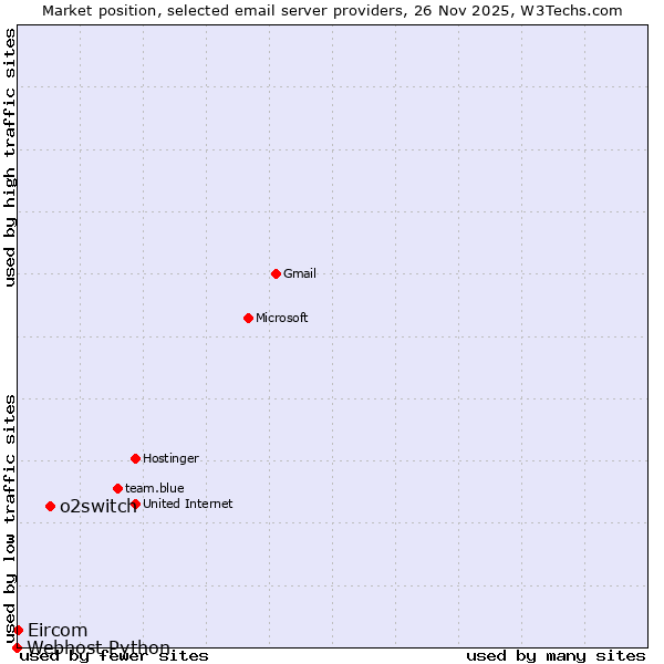 Market position of o2switch vs. Eircom vs. Webhost Python