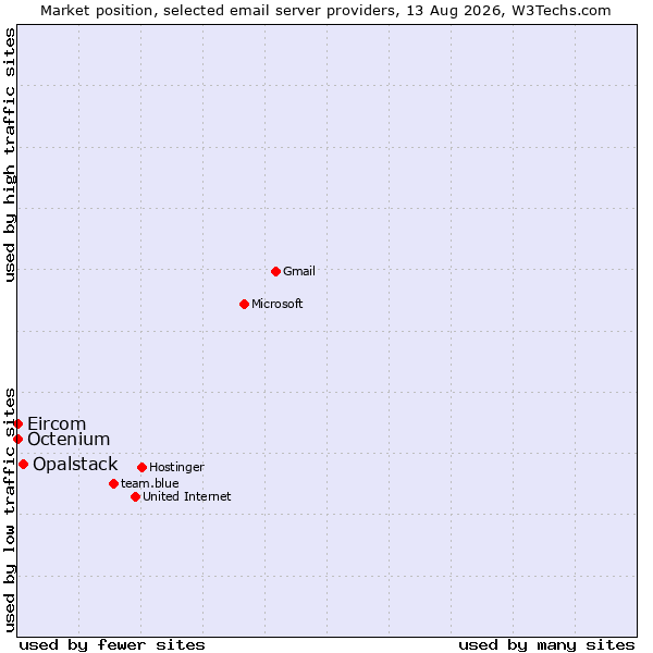 Market position of Opalstack vs. Octenium vs. Eircom
