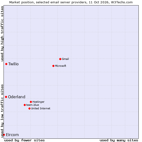 Market position of Twilio vs. Oderland vs. Eircom