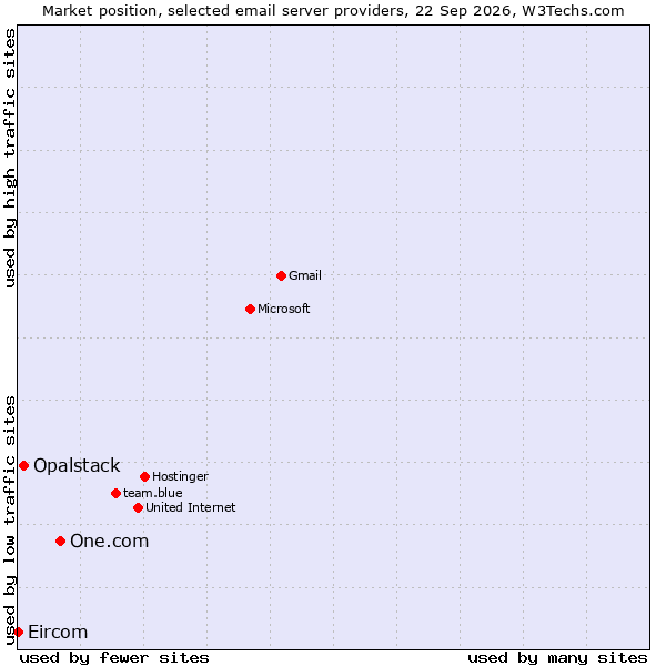 Market position of One.com vs. Opalstack vs. Eircom