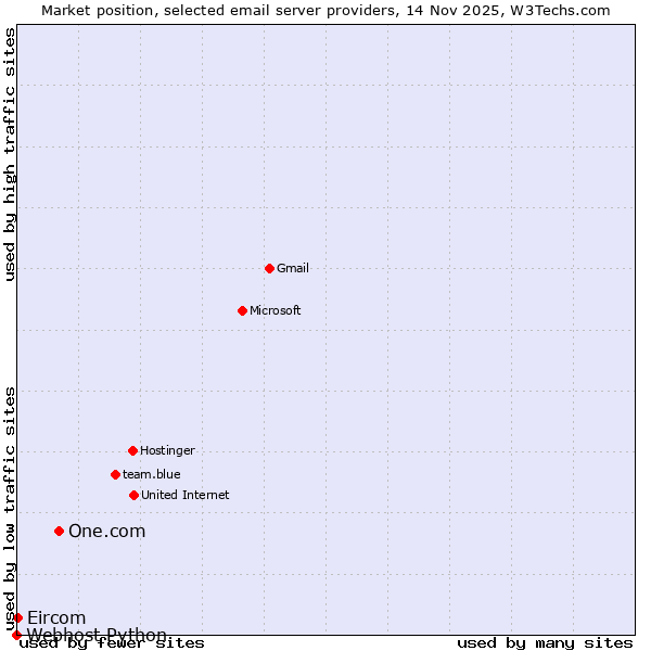 Market position of One.com vs. Eircom vs. Webhost Python