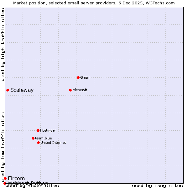 Market position of Scaleway vs. Eircom vs. Webhost Python