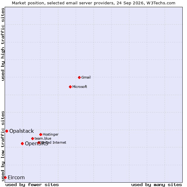 Market position of OpenSRS vs. Opalstack vs. Eircom