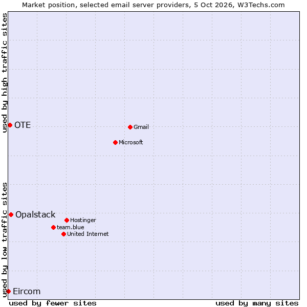 Market position of Opalstack vs. OTE vs. Eircom