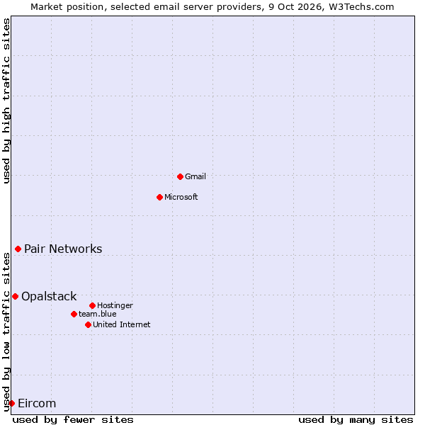 Market position of Pair Networks vs. Opalstack vs. Eircom