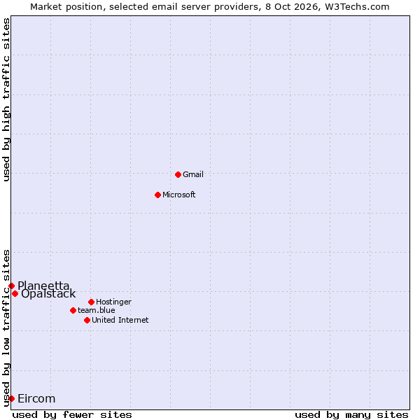 Market position of Opalstack vs. Planeetta vs. Eircom