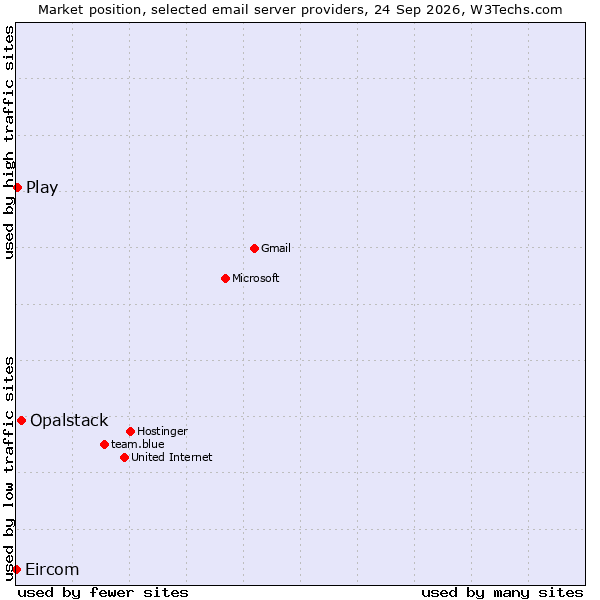 Market position of Opalstack vs. Play vs. Eircom