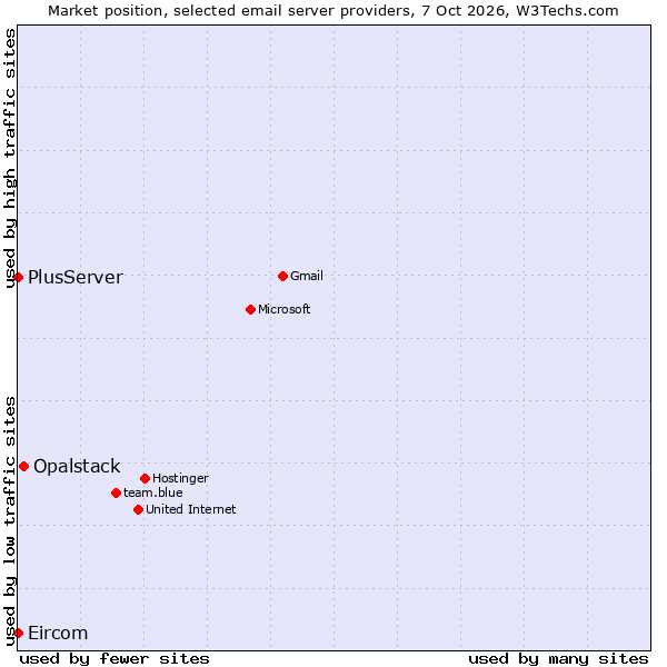 Market position of Opalstack vs. PlusServer vs. Eircom
