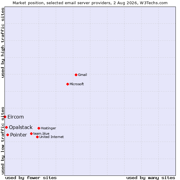 Market position of Pointer vs. Opalstack vs. Eircom
