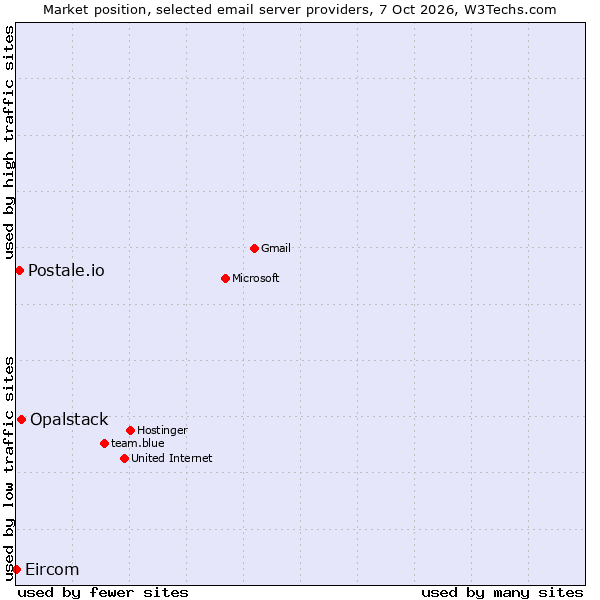 Market position of Opalstack vs. Postale.io vs. Eircom