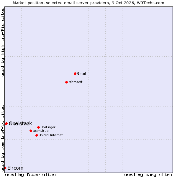 Market position of Opalstack vs. Proserve vs. Eircom